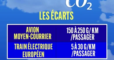 Enquête mobilité : le train peut-il rivaliser avec la voiture et l'avion ?