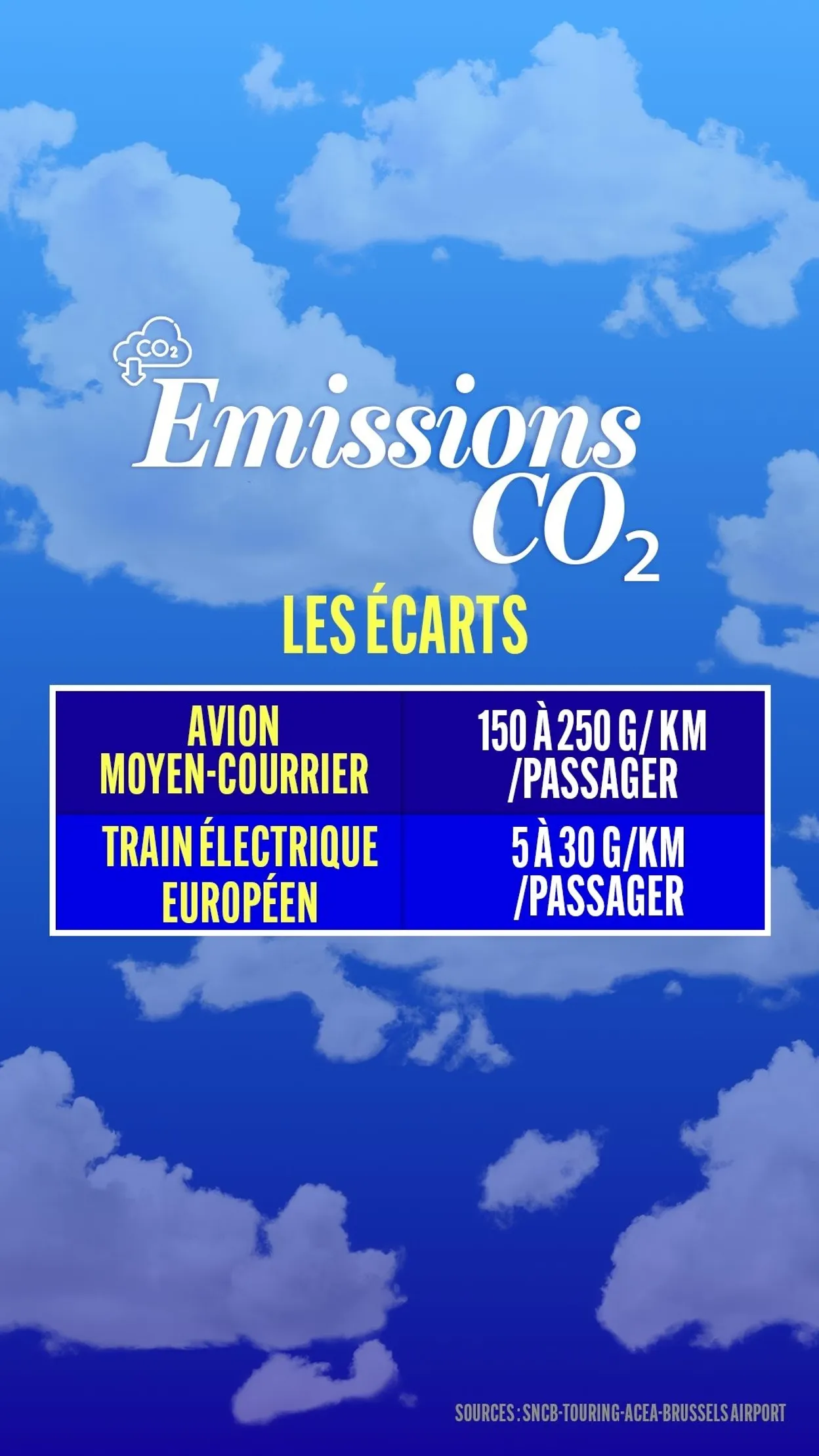 Enquête mobilité : le train peut-il rivaliser avec la voiture et l'avion ?