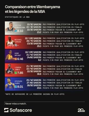 Finales NBA : Victor Wembanyama, une précocité jamais vue dans le basket ?