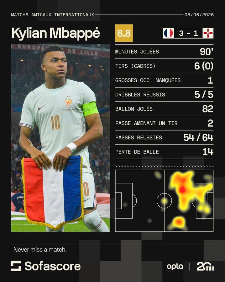 Les stats de Kylian Mbappé face à l'Irlande du Nord.
