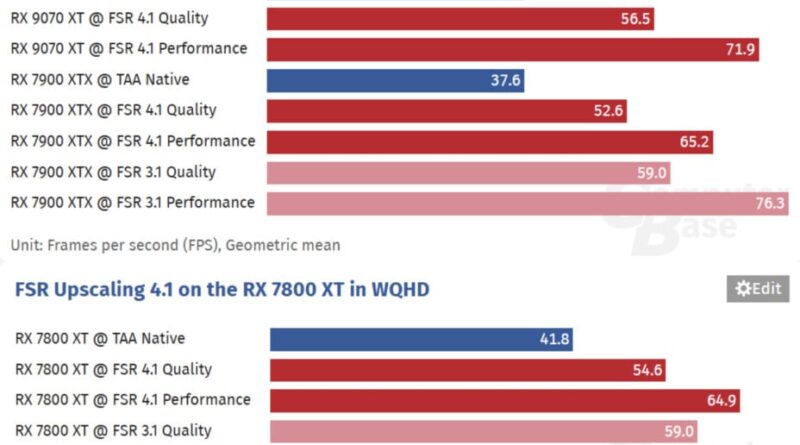 FSR 4.1 sur Radeon RX 7000 : activez-le malgré la perte de performances