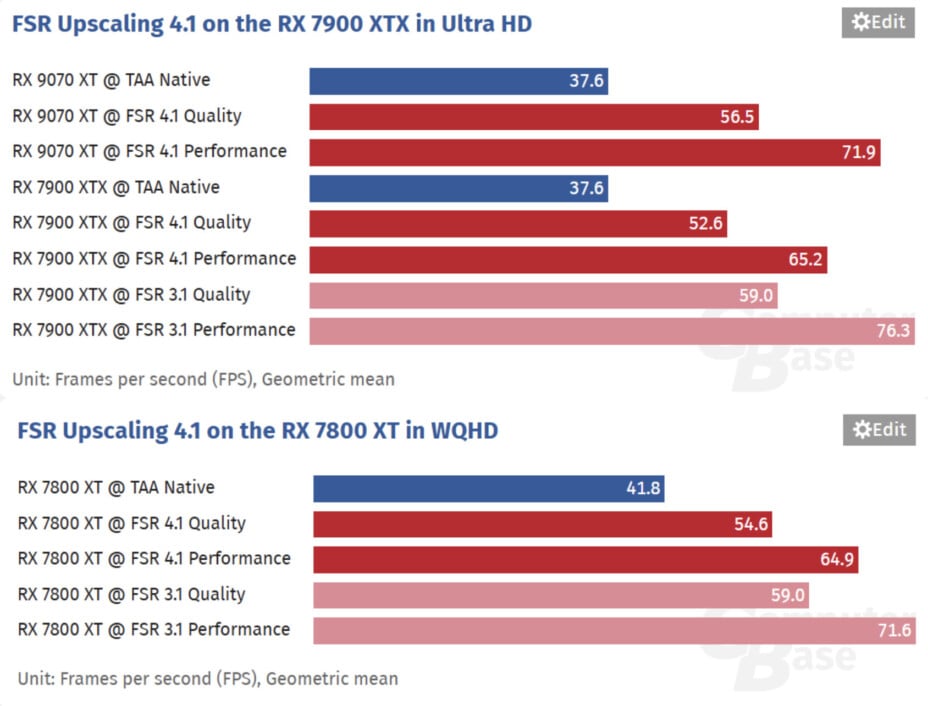 FSR 4.1 sur Radeon RX 7000 : activez-le malgré la perte de performances