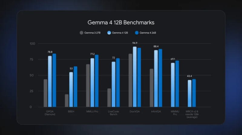 Gemma 4 12B : installer l'IA open source Google sur PC ou Mac