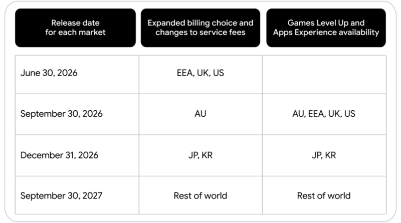 Google Play : la commission de 30 % n'existe plus officiellement