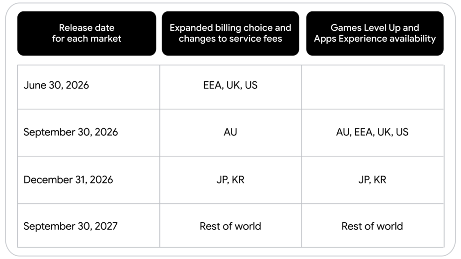 Google Play : la commission de 30 % n'existe plus officiellement