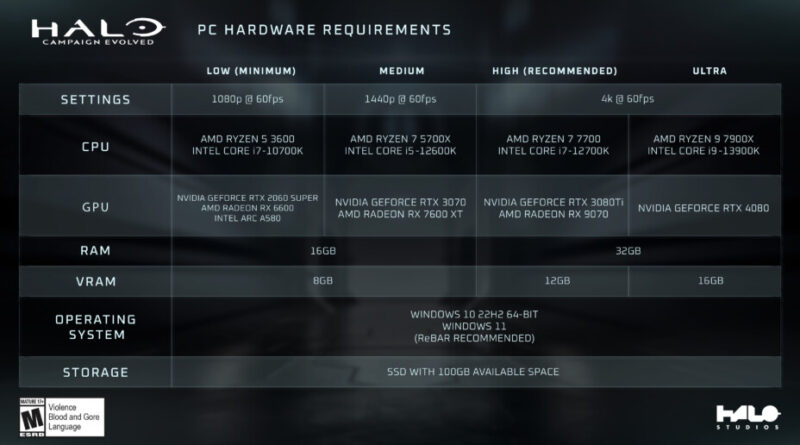 Halo Campaign Evolved : quelles configurations PC attendre pour votre PC ?