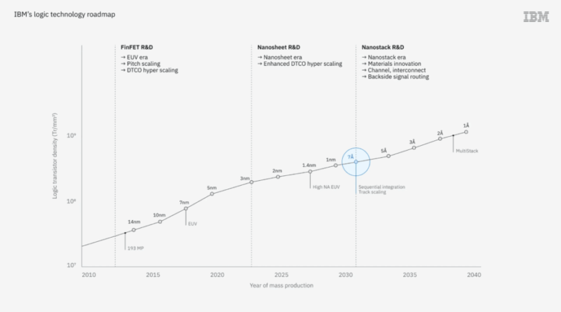 IBM présente une puce de 1 nm comportant 100 milliards de transistors.