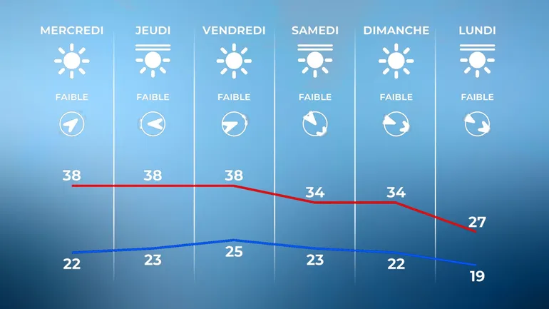 Prévisions pour les prochains jours dans le centre du pays