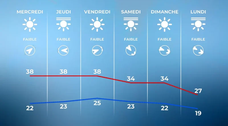 La Belgique en code orange : 35°C le jour, 25°C la nuit.