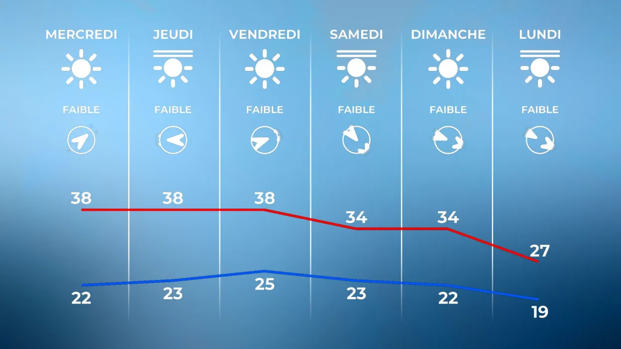 La Belgique en code orange : 35°C le jour, 25°C la nuit.
