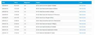 Le CRAAG enregistre ce jeudi un séisme de magnitude 4.9 en 2026.