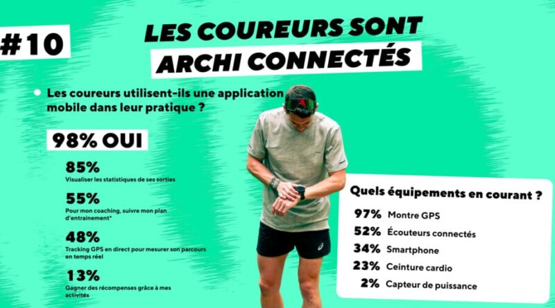 Montres GPS et Strava : équipement essentiel pour 97 % des coureurs