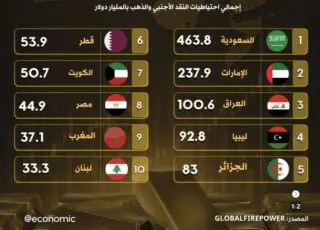 Nouveau classement MENA des réserves d'or : Algérie et Golfe.