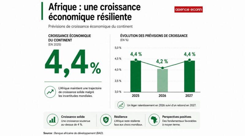 Perspectives économiques en Afrique : Ralentissement en 2026, rebondissement en 2027