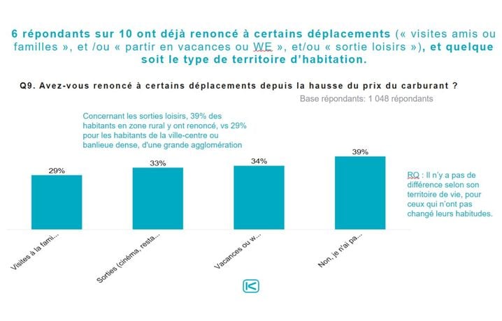 Six répondants sur dix ont renoncé à certains déplacements depuis la hausse du prix du carburant.