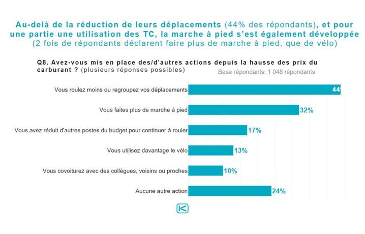44 % des répondants ont réduit leurs déplacements, et 32 % font plus de marche à pied.