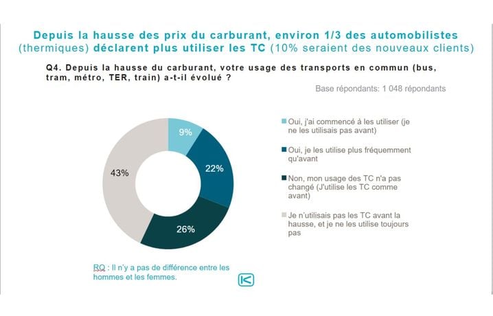 Environ un tiers des automobilistes ont augmenté leur utilisation des transports en commun.