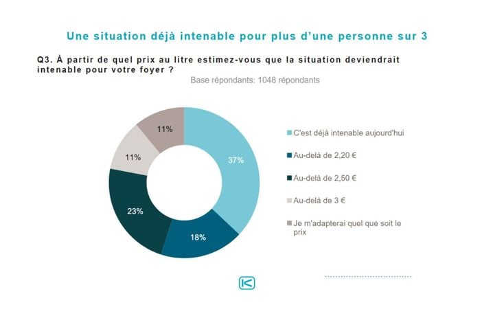 La situation du prix du carburant est déjà intenable pour 37 % des personnes interrogées.
