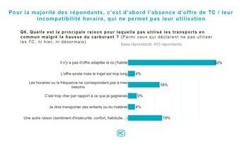 Prix du carburant : Près de 50 % des Français réduisent leurs déplacements en voiture