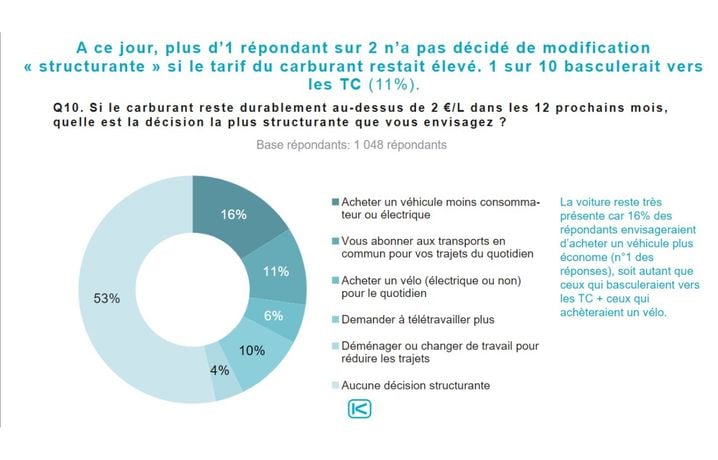 11 % des automobilistes basculeraient vers les transports en commun si le tarif du carburant restait élevé.