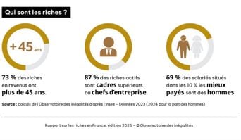 Profil 2026 des riches en France : propriétaires, cadres supérieurs, épargne et patrimoine.