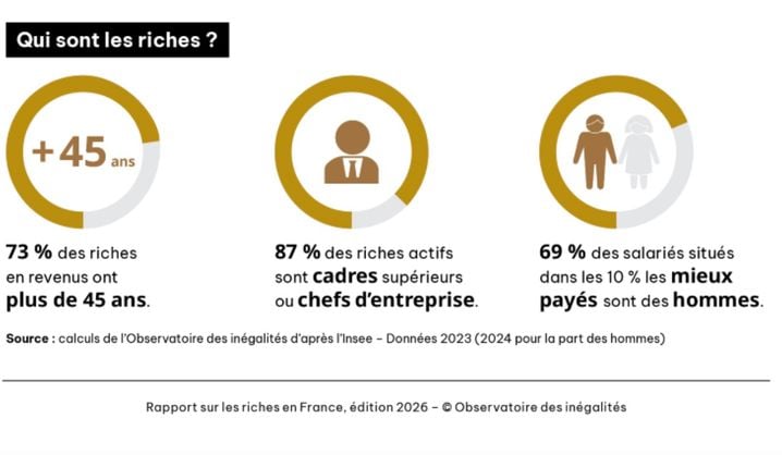 Portrait-robot des riches de France