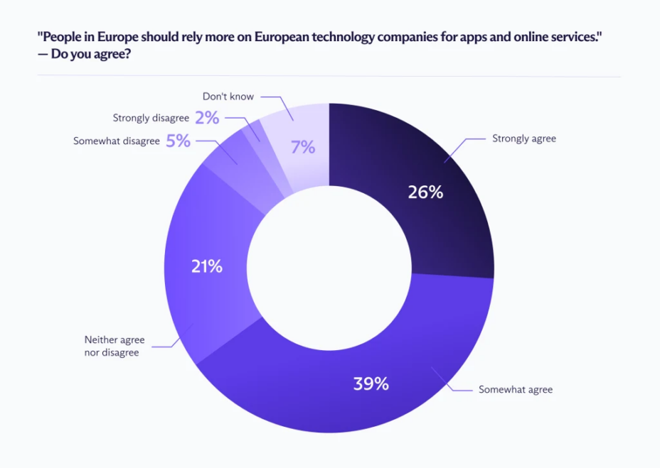Souveraineté tech : 80 % des Européens surveillent l'origine, moitié refuse le « Made in USA »