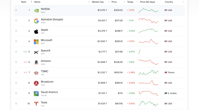 SpaceX entre dans le top 5 mondial en Bourse, devant Amazon, Tesla, Samsung et Meta.