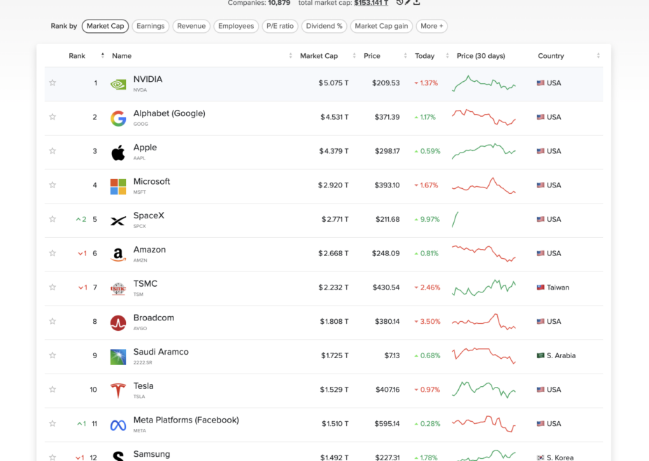 SpaceX entre dans le top 5 mondial en Bourse, devant Amazon, Tesla, Samsung et Meta.