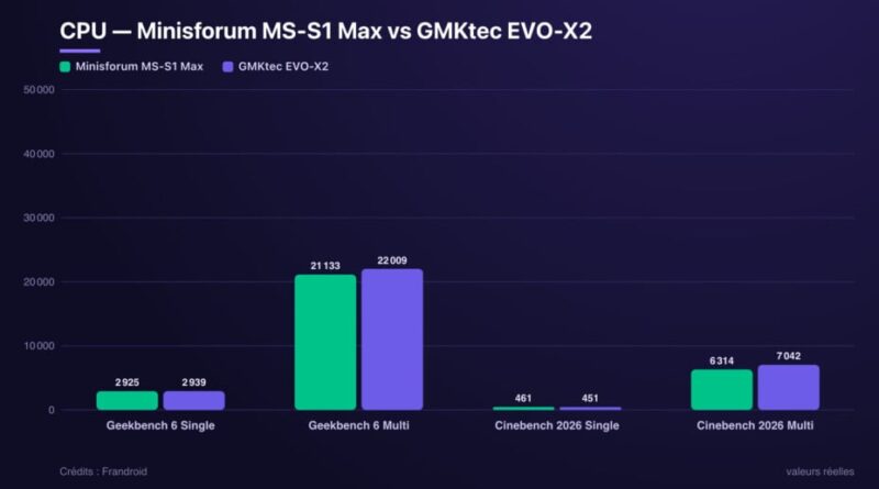 Test du GMKtec EVO-X2 : iGPU Strix Halo, 128 Go RAM, RTX 4060