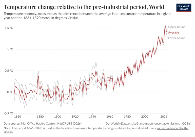 Évolution de la température moyenne de la Terre depuis l’ère industrielle