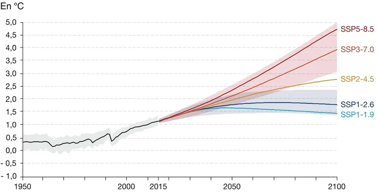 Les différents scénarios d’augmentation des températures selon le GIEC en fonction des rejets de CO2. Le scénario le plus optimiste semble déjà relégué aux oubliettes.