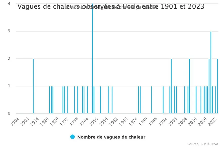 La fréquence des vagues de chaleur depuis le début du 20° siècle. A cela s’ajoutent les deux de 1995 et celle que nous connaissons actuellement.