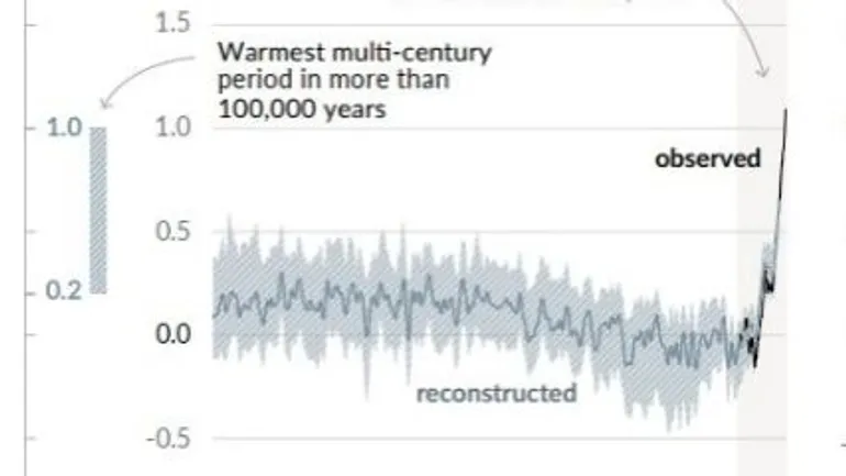Évolution des températures moyennes depuis 2000 ans