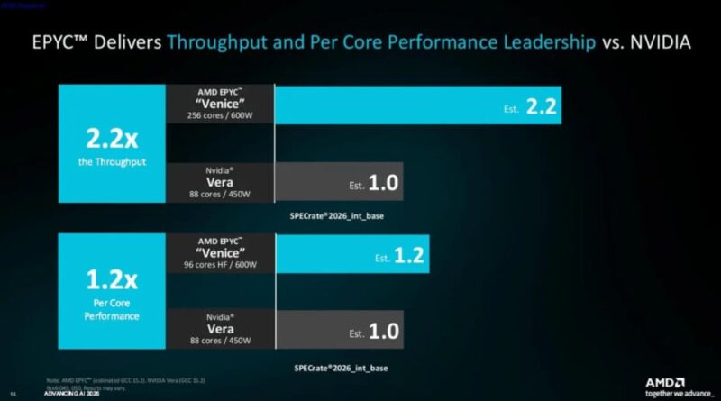 AMD officialise ses puces Zen 6 à 256 cœurs et gravure 2 nm, avenir prometteur pour Ryzen