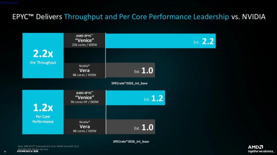 AMD officialise ses puces Zen 6 à 256 cœurs et gravure 2 nm, avenir prometteur pour Ryzen