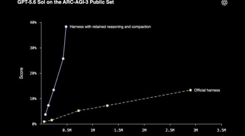 Anthropic affirme surpasser OpenAI sur un test d’IA : GPT reprend l'avantage avec une option simple.