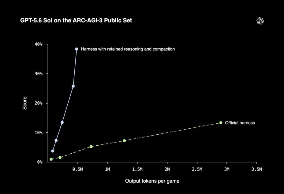 Anthropic affirme surpasser OpenAI sur un test d’IA : GPT reprend l'avantage avec une option simple.