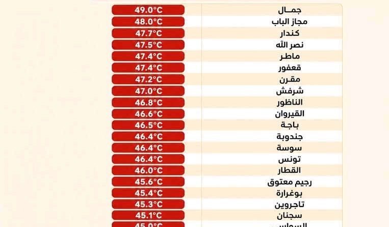 Canicule : Jammel atteint 49°C, température la plus élevée aujourd'hui en Tunisie
