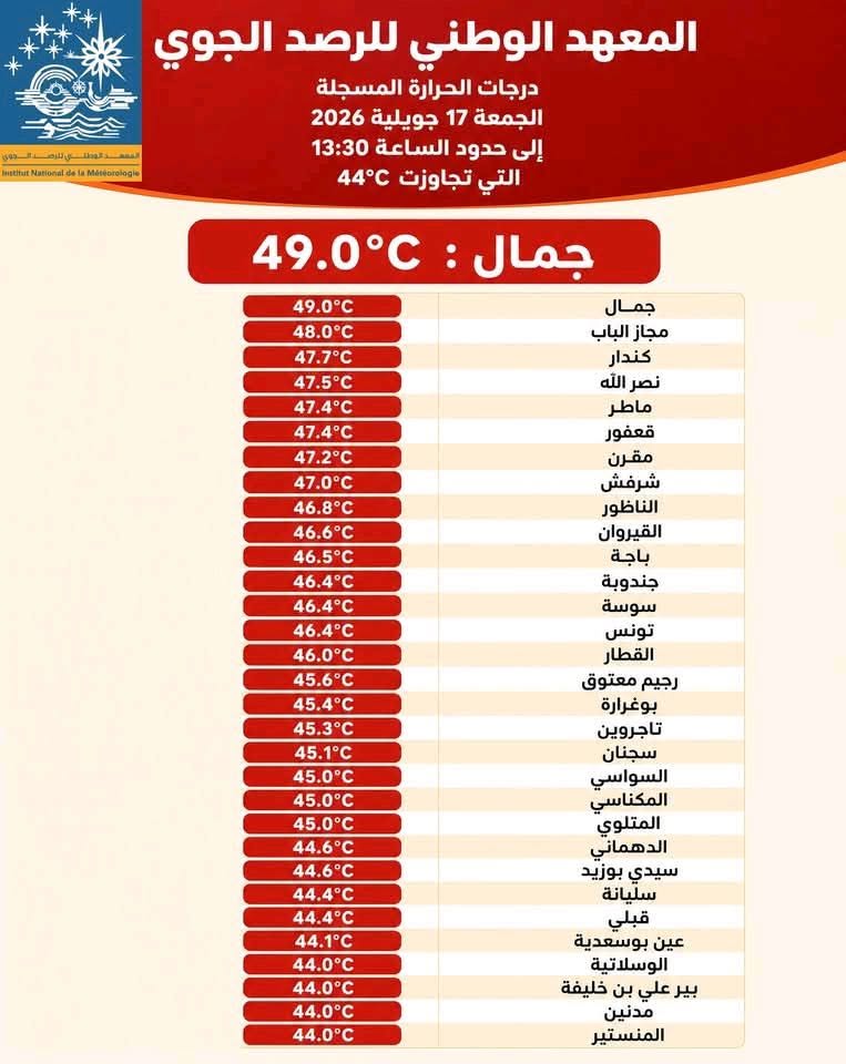 Canicule : Jammel atteint 49°C, température la plus élevée aujourd'hui en Tunisie