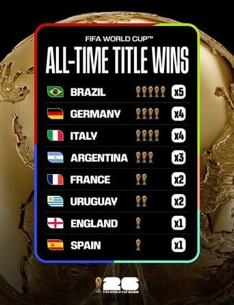 Coupe du monde 2026 : Classement des nations qui n’ont jamais été titrées