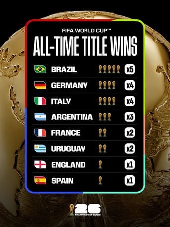 Coupe du monde 2026 : Classement des nations qui n’ont jamais été titrées