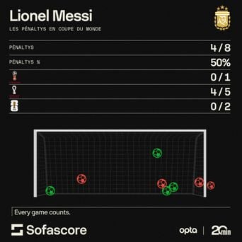Coupe du monde 2026 : Lionel Messi doit-il ne pas tirer le pénalty ?