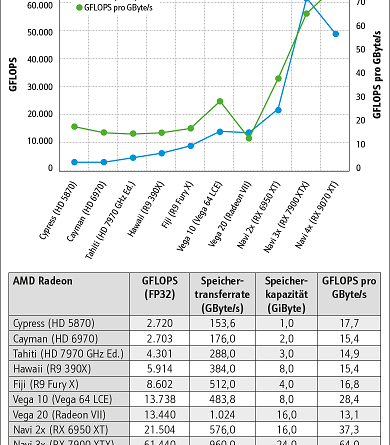 De la Radeon 2009 à la RTX 5090 : 180 cartes graphiques analysées.