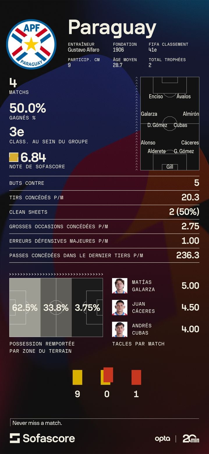 Les stats de la défense paraguayenne.