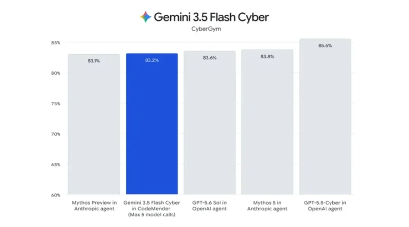 Google présente Gemini 3.6 Flash : une IA plus puissante et moins chère.