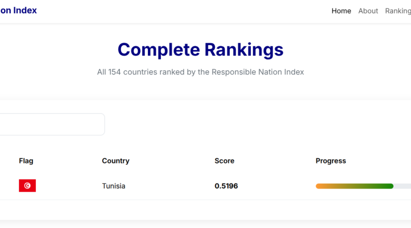 Indice 2026 des États responsables : la Tunisie bien classée, mais pas de performance décisive