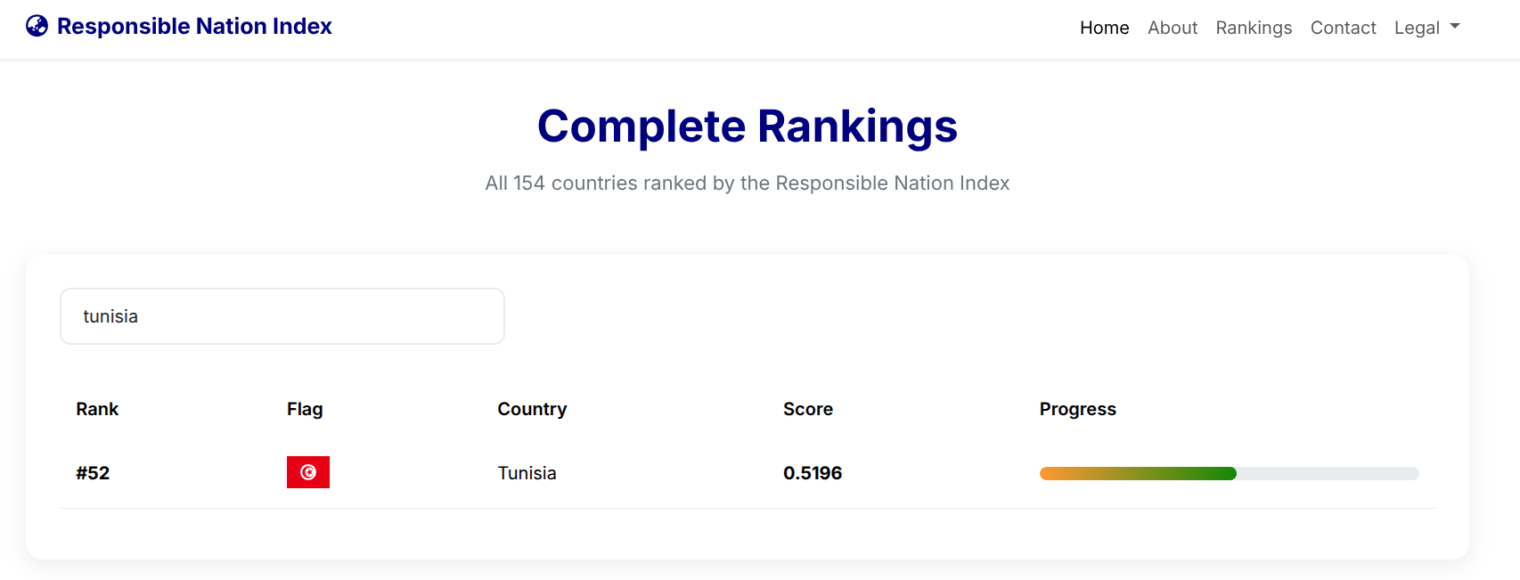 Indice 2026 des États responsables : la Tunisie bien classée, mais pas de performance décisive