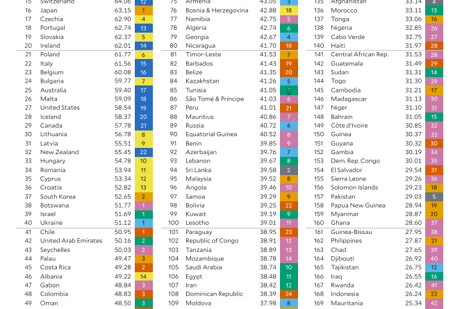 Indice de performance environnementale 2026 : Tunisie 85e sur 177.
