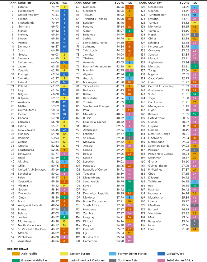 Indice de performance environnementale 2026 : Tunisie 85e sur 177.
